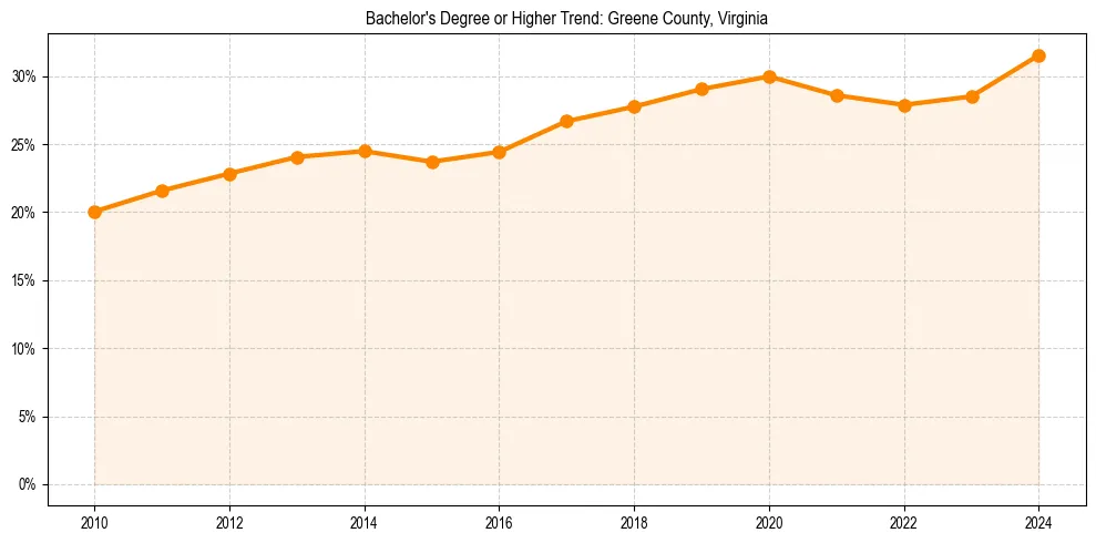 Trend chart showing bachelor degree growth in 