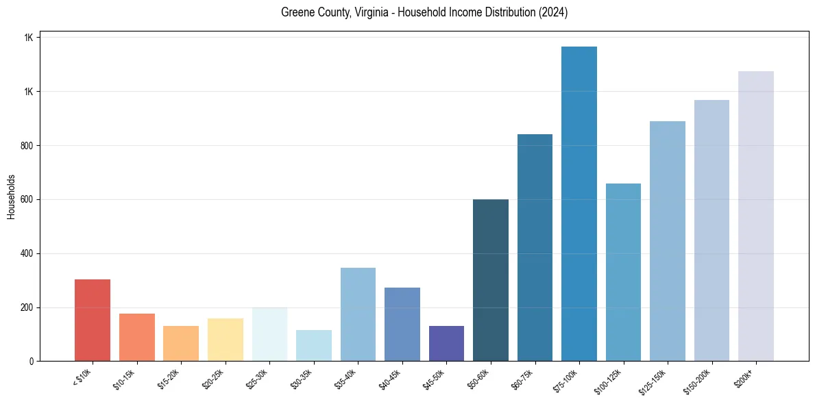 Income Distribution for 