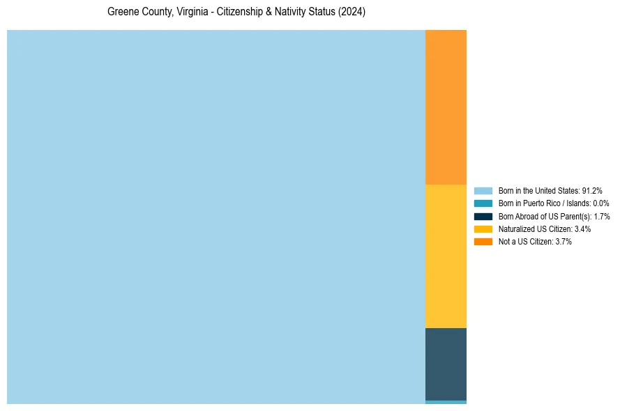 Nativity Treemap for 