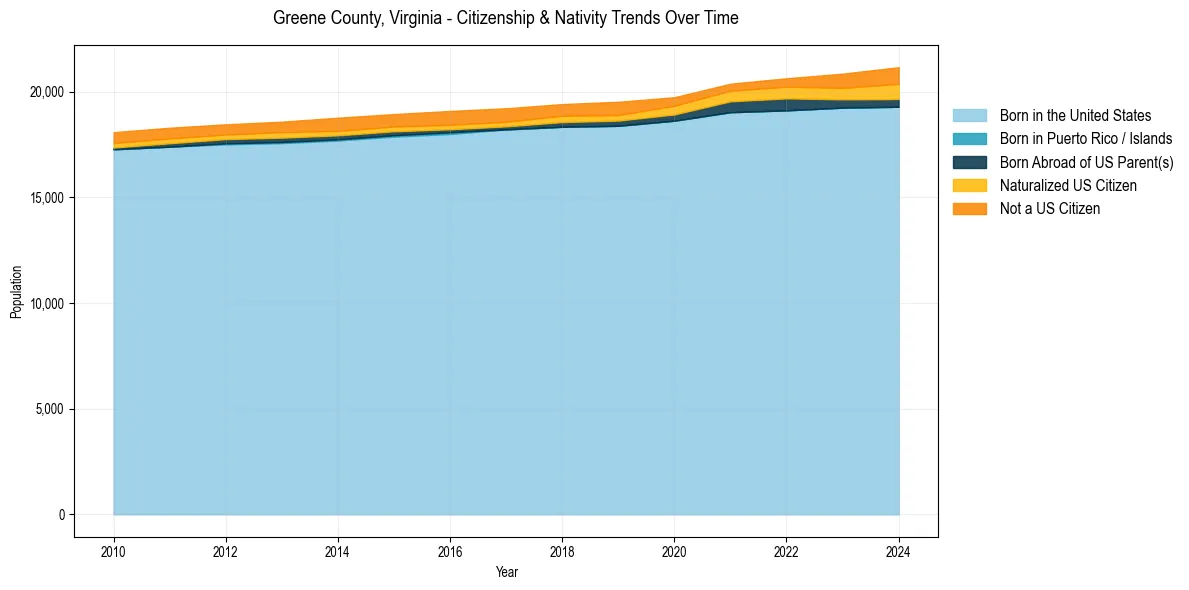 Historical nativity trends for 
