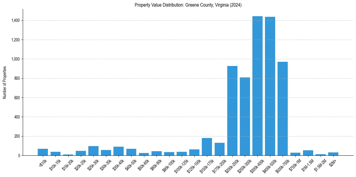 Value Distribution for 