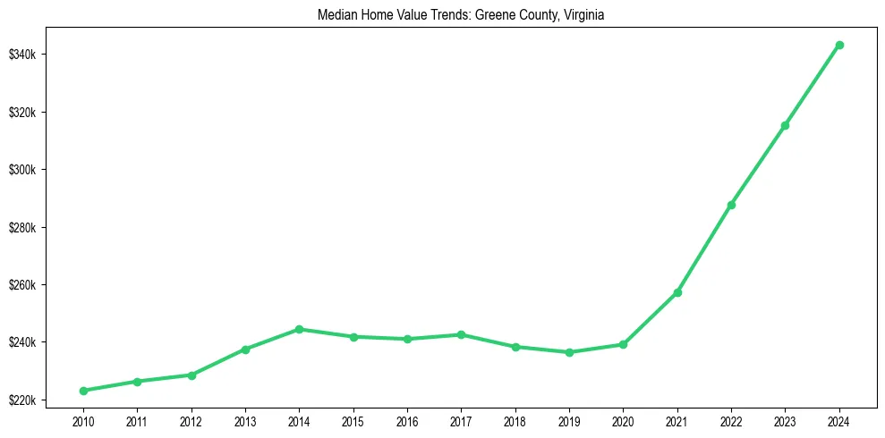 Median property value trends in 
