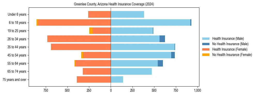 Health insurance pyramid for Greenlee County, Arizona
