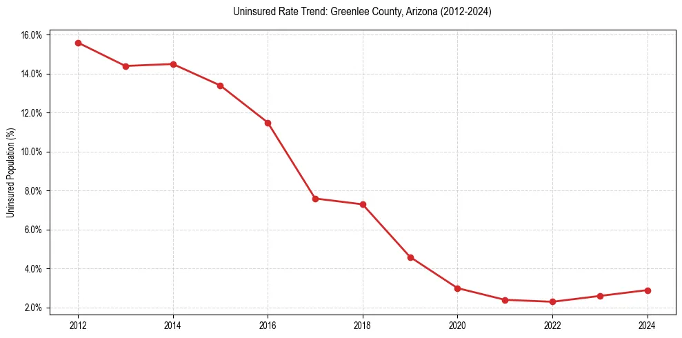Uninsured trend chart for Greenlee County, Arizona