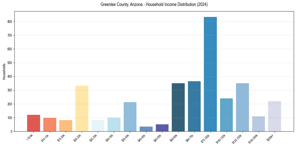 Income Distribution for 