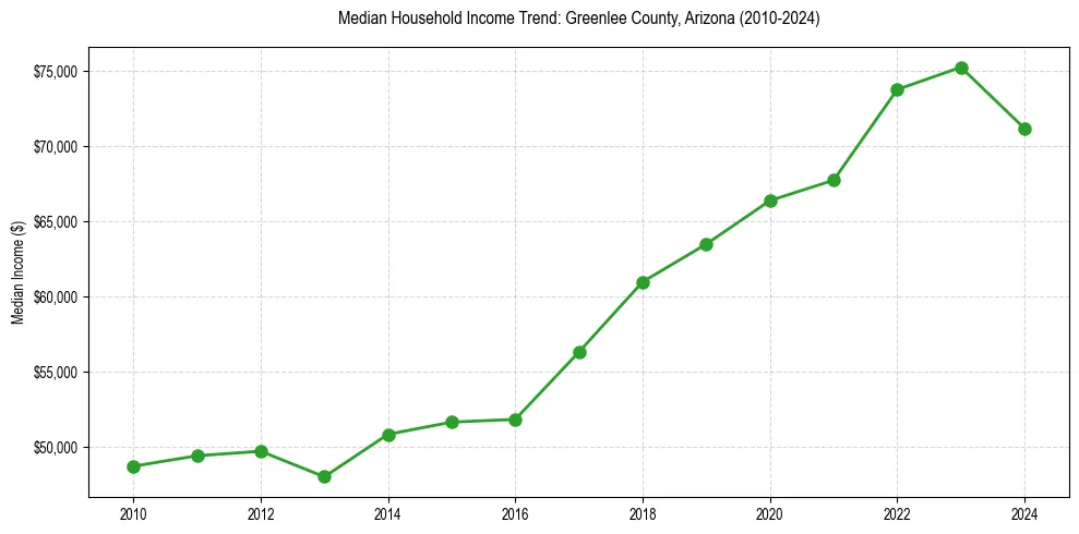 Income trend for 