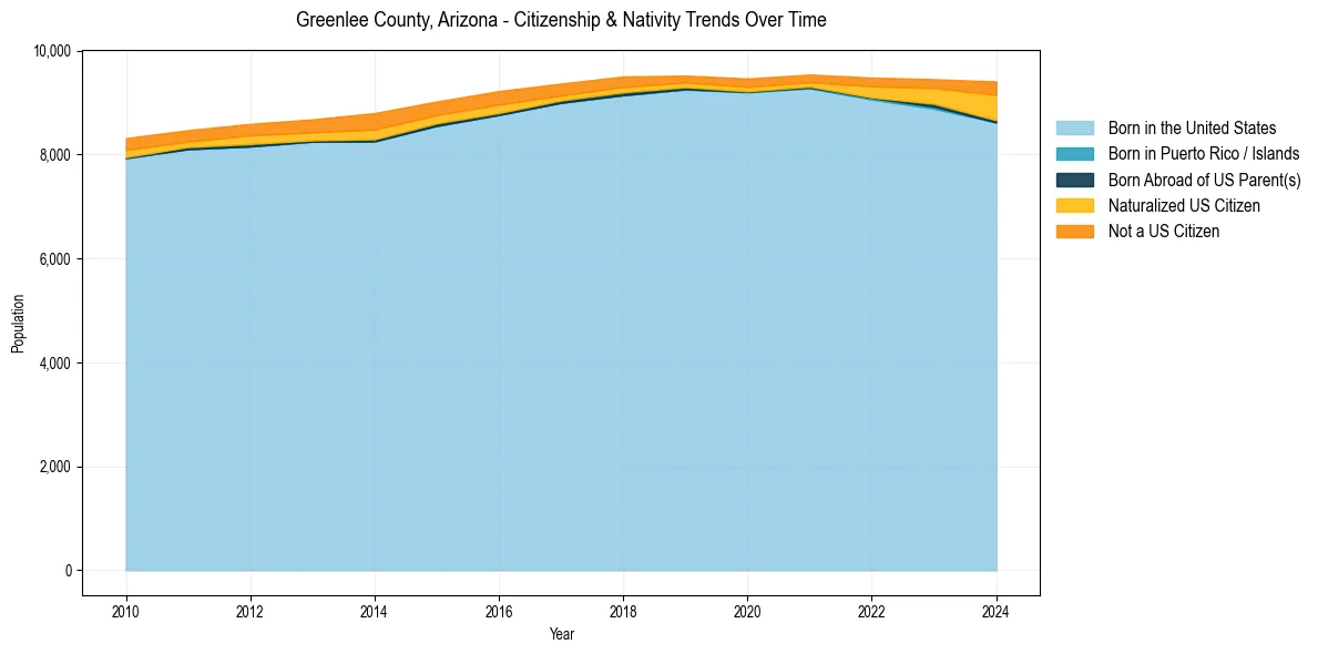 Historical nativity trends for 
