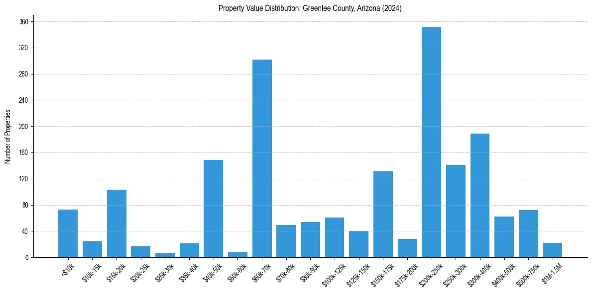 Value Distribution for 