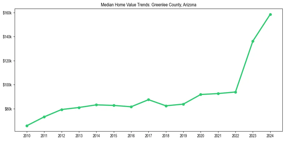 Median property value trends in 
