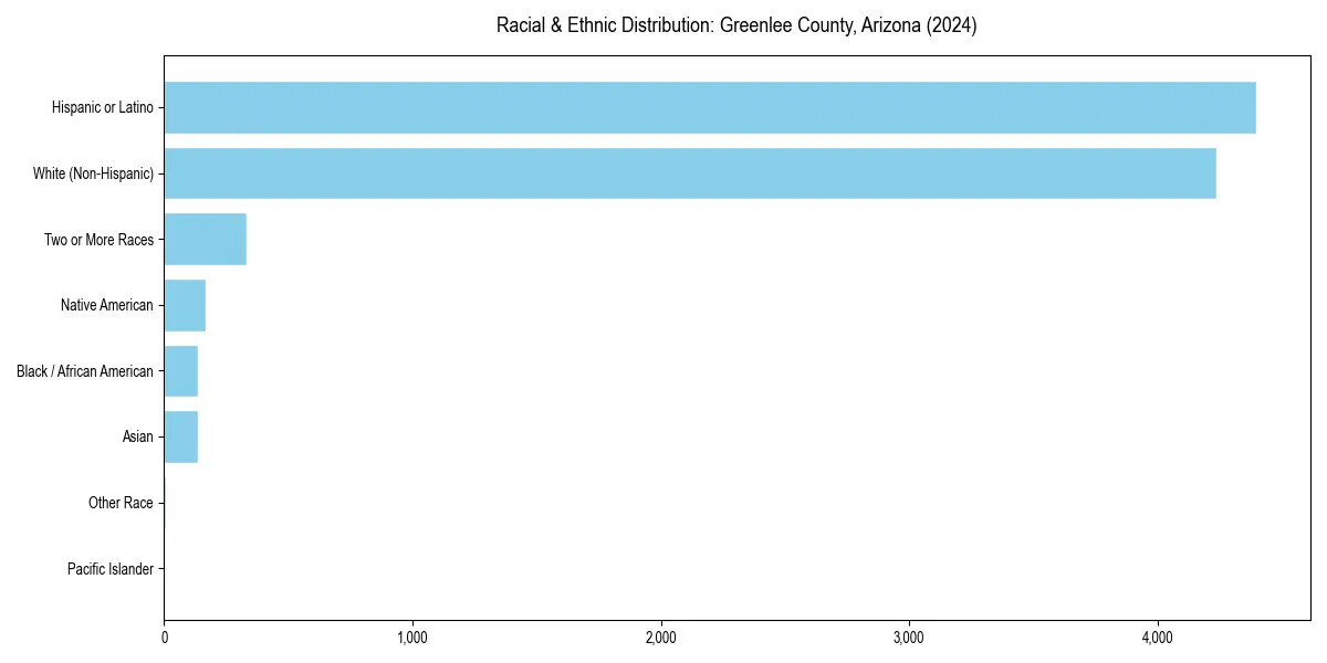 Bar chart showing racial distribution in  for 2024