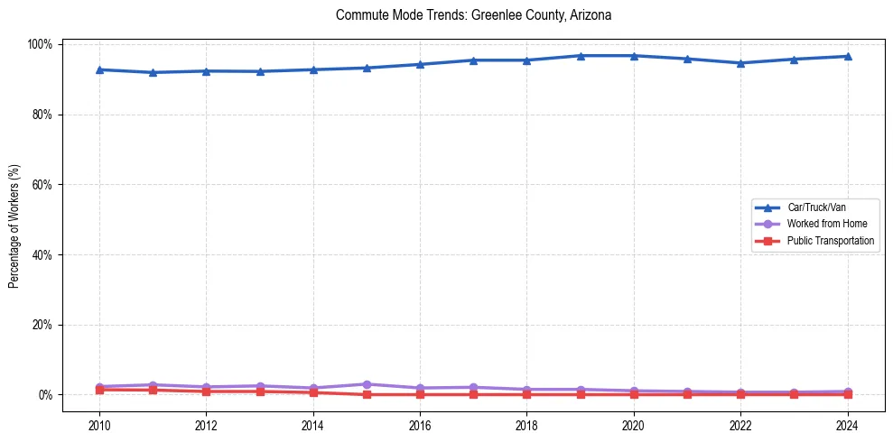 Transportation trends in Greenlee County, Arizona