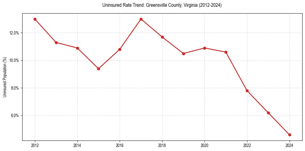 Uninsured trend chart for Greensville County, Virginia