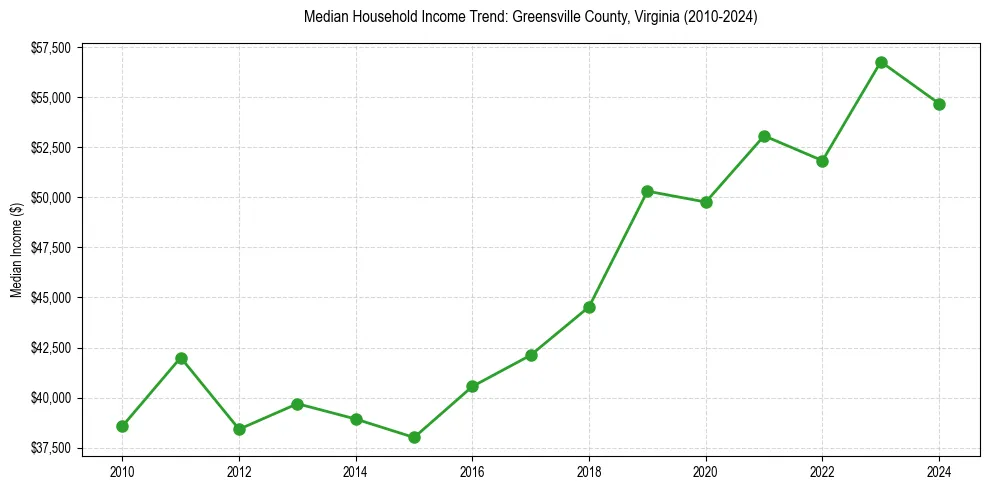 Income trend for 