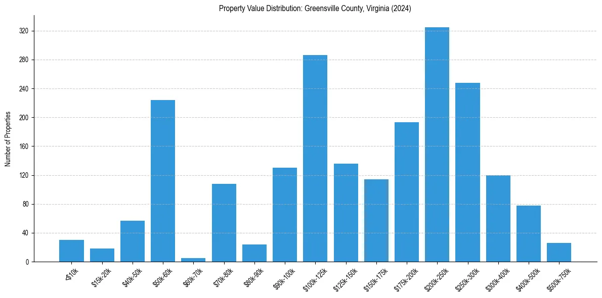 Value Distribution for 