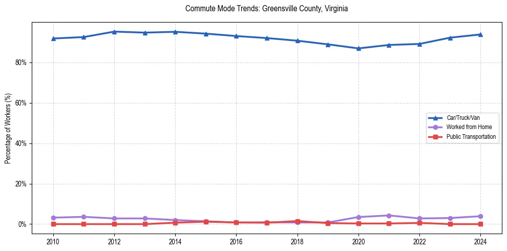 Transportation trends in Greensville County, Virginia