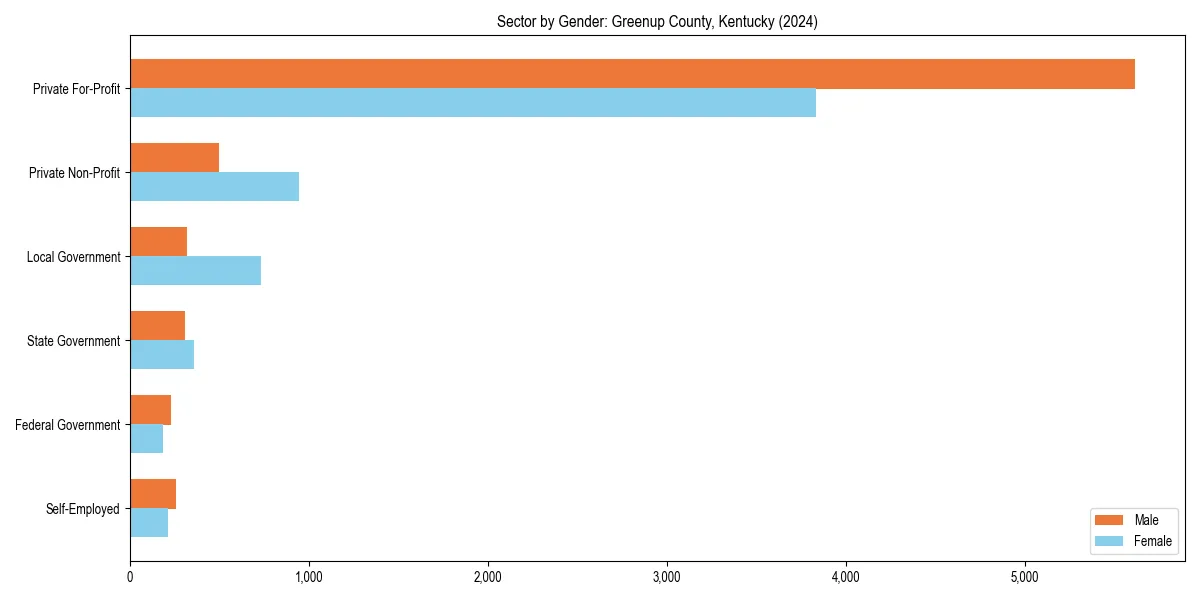 Employment sector breakdown by gender in 