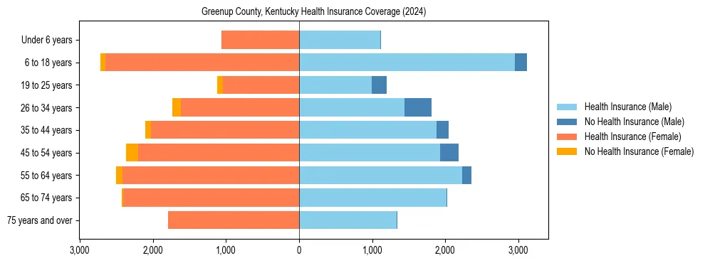Health insurance pyramid for Greenup County, Kentucky