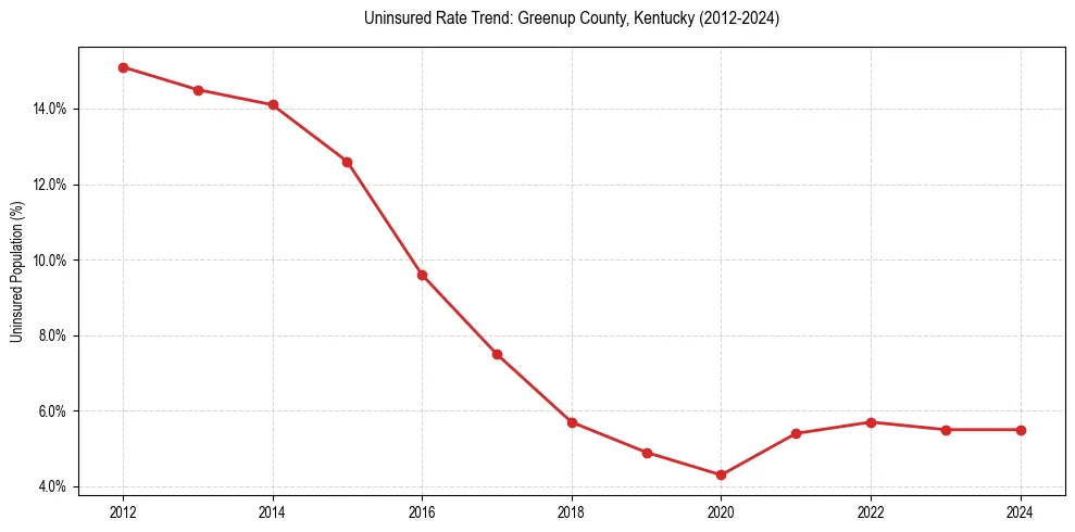 Uninsured trend chart for Greenup County, Kentucky