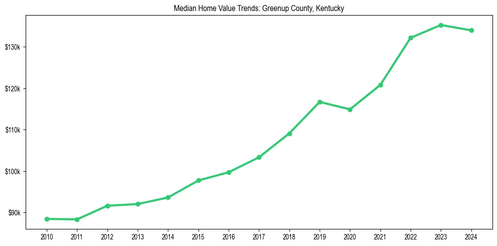 Median property value trends in 