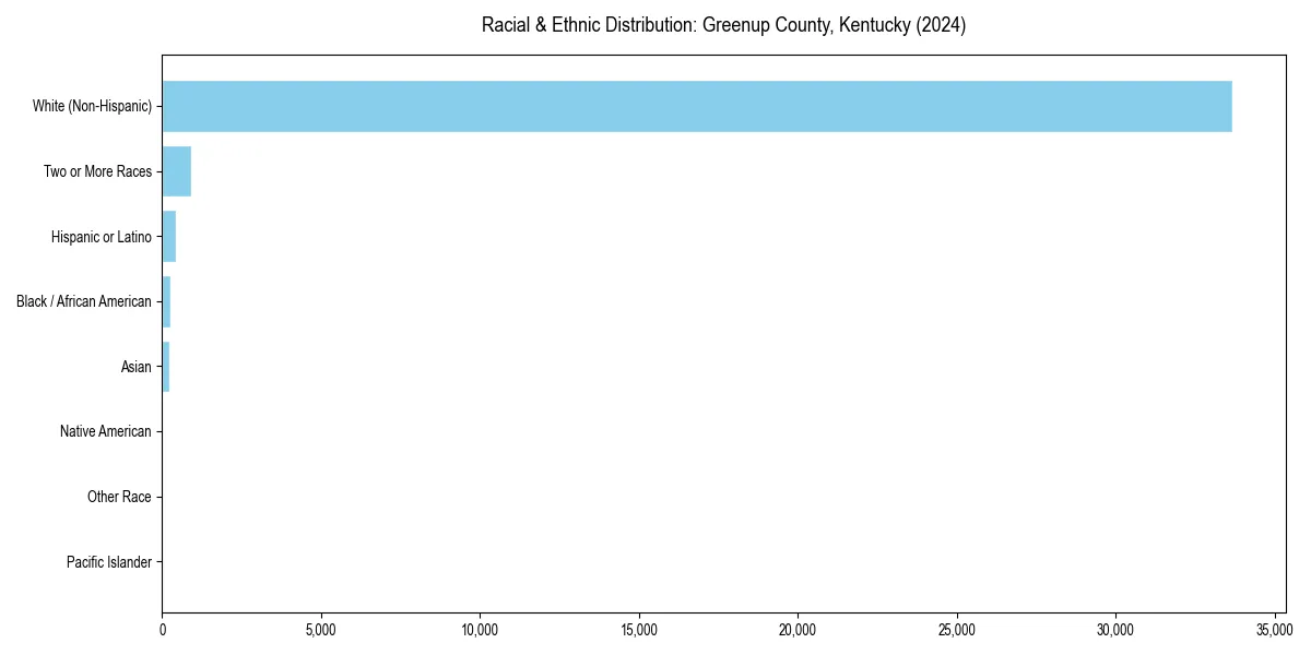 Bar chart showing racial distribution in  for 2024