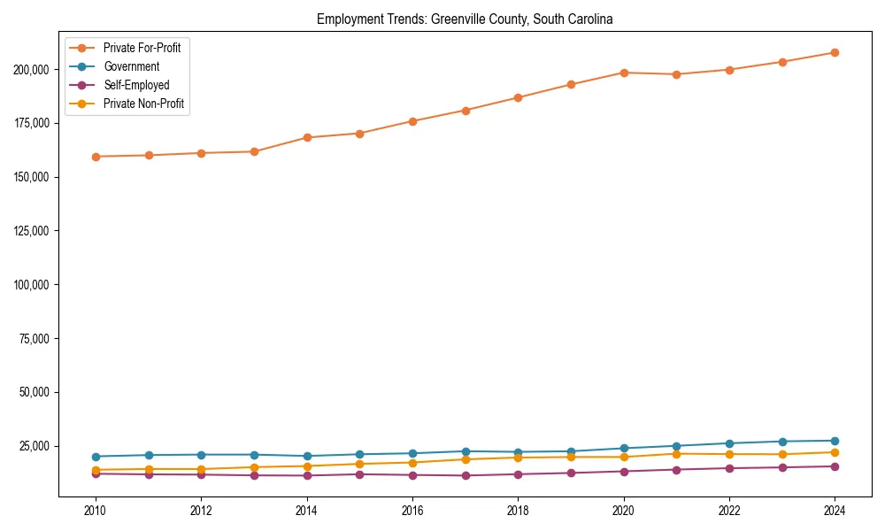 Long-term employment trends in 