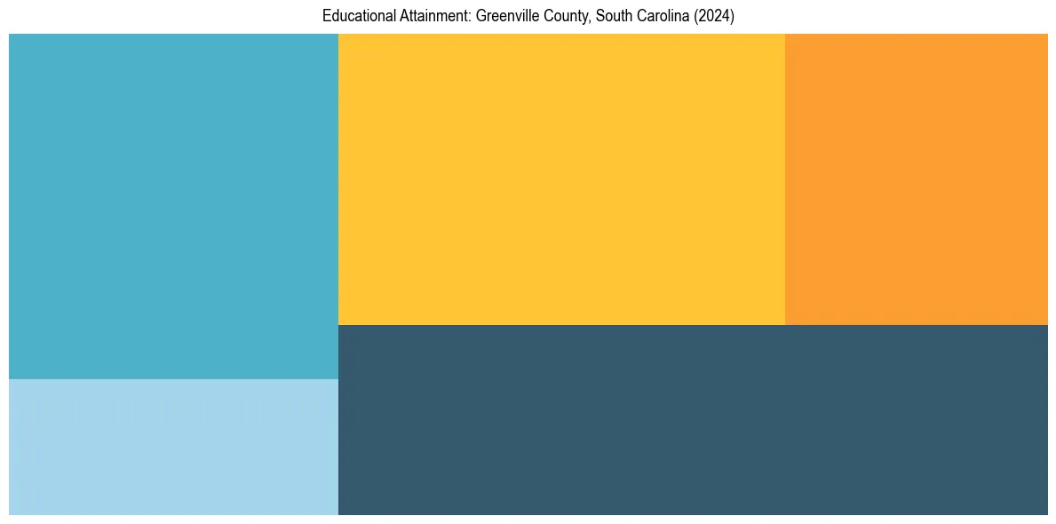 Education Treemap for  in 2024