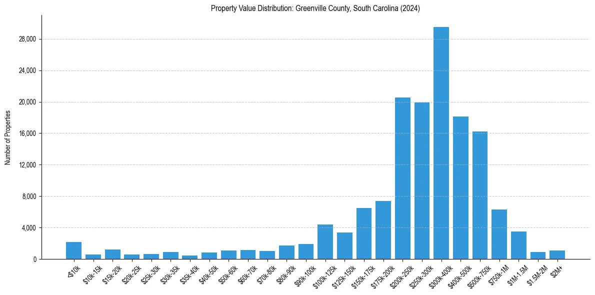 Value Distribution for 