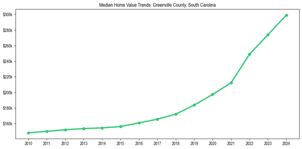 Median property value trends in 