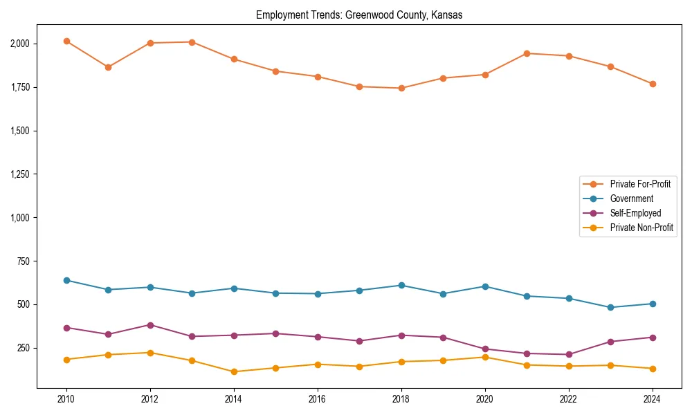 Long-term employment trends in 