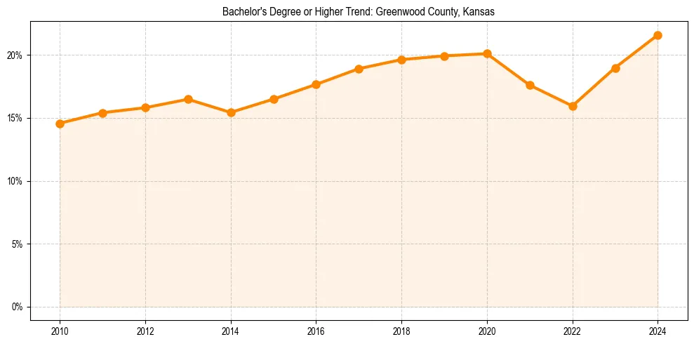 Trend chart showing bachelor degree growth in 