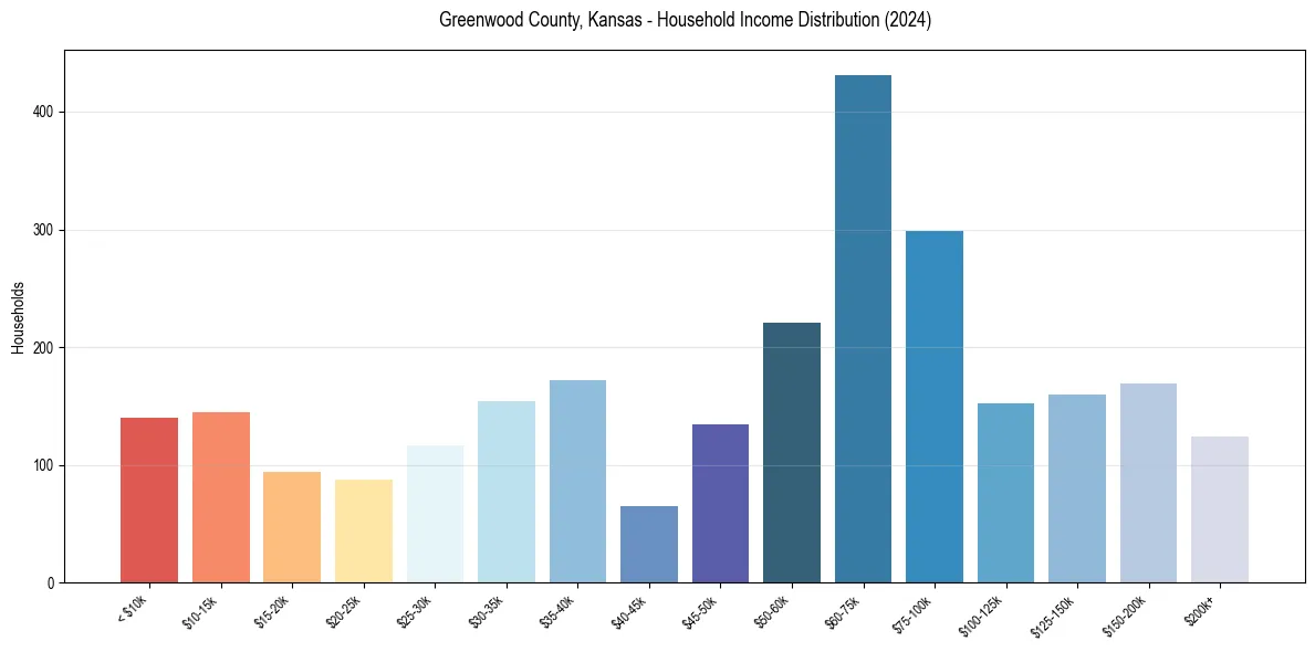 Income Distribution for 