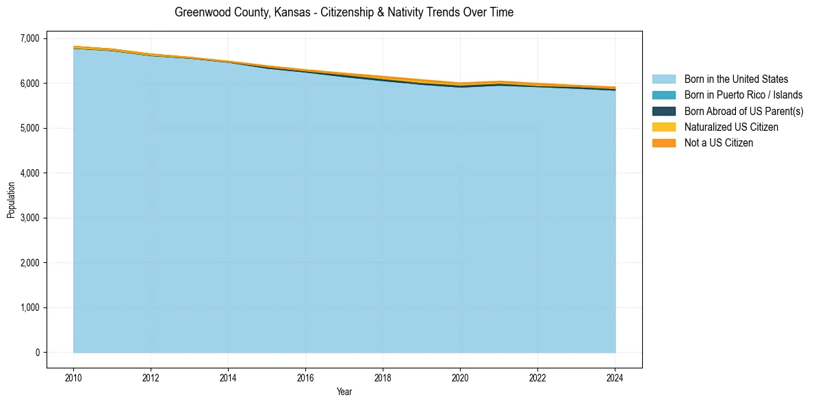 Historical nativity trends for 