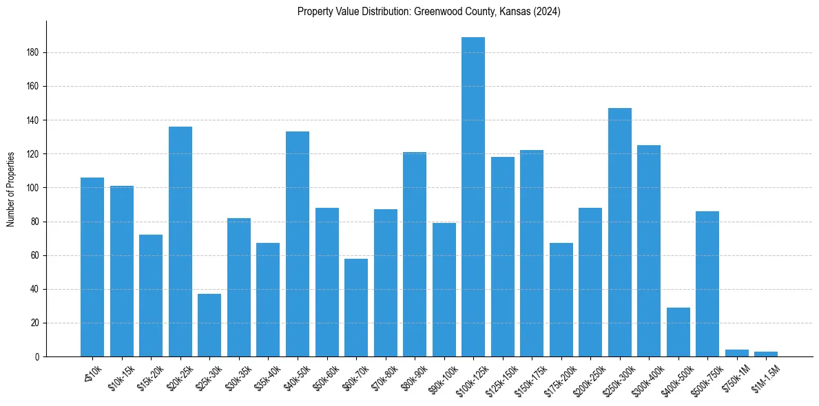 Value Distribution for 