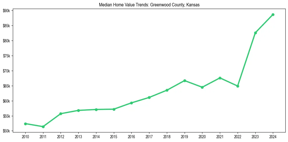 Median property value trends in 