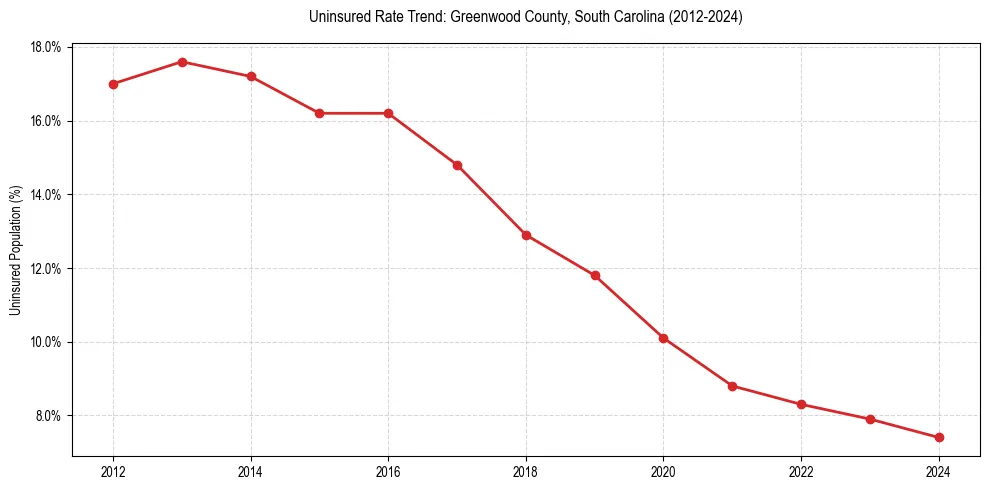 Uninsured trend chart for Greenwood County, South Carolina