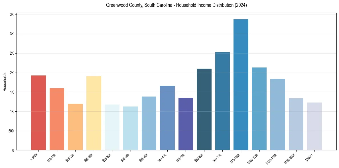 Income Distribution for 