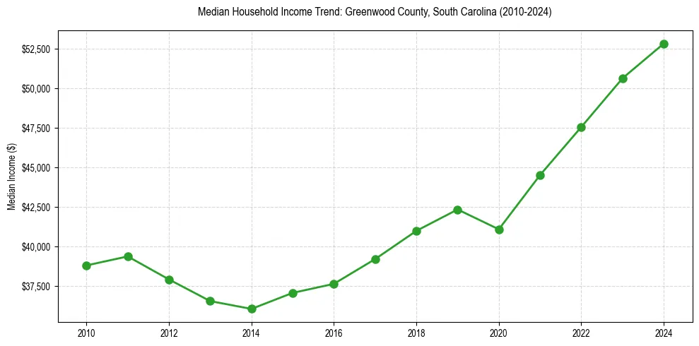 Income trend for 