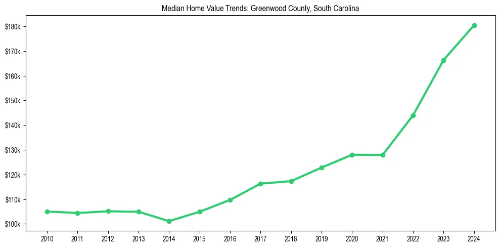 Median property value trends in 