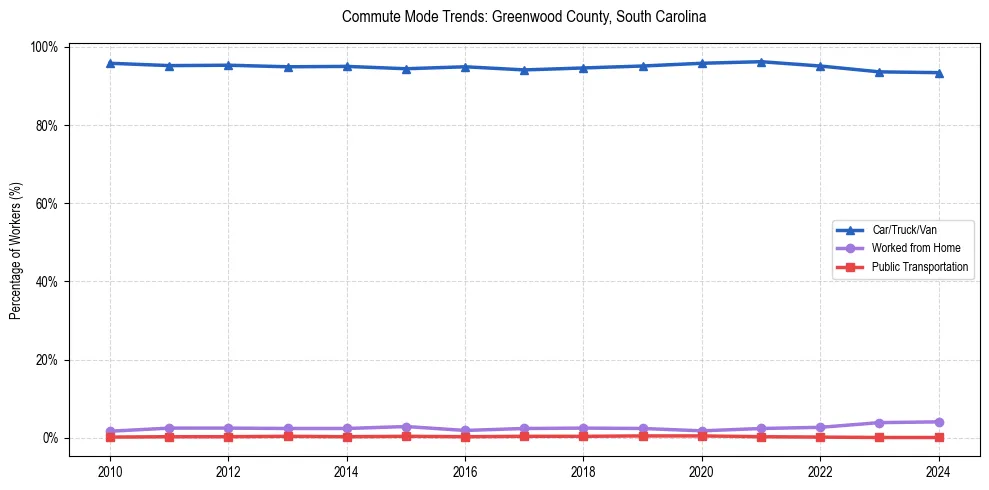 Transportation trends in Greenwood County, South Carolina