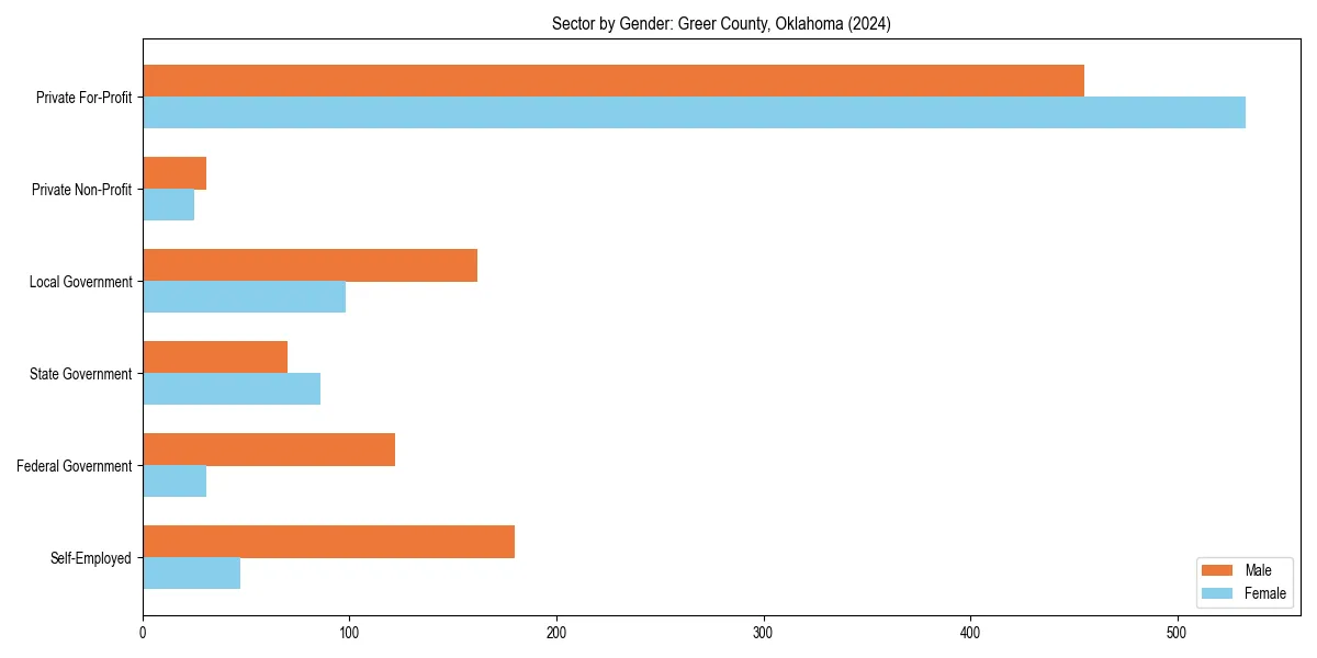 Employment sector breakdown by gender in 