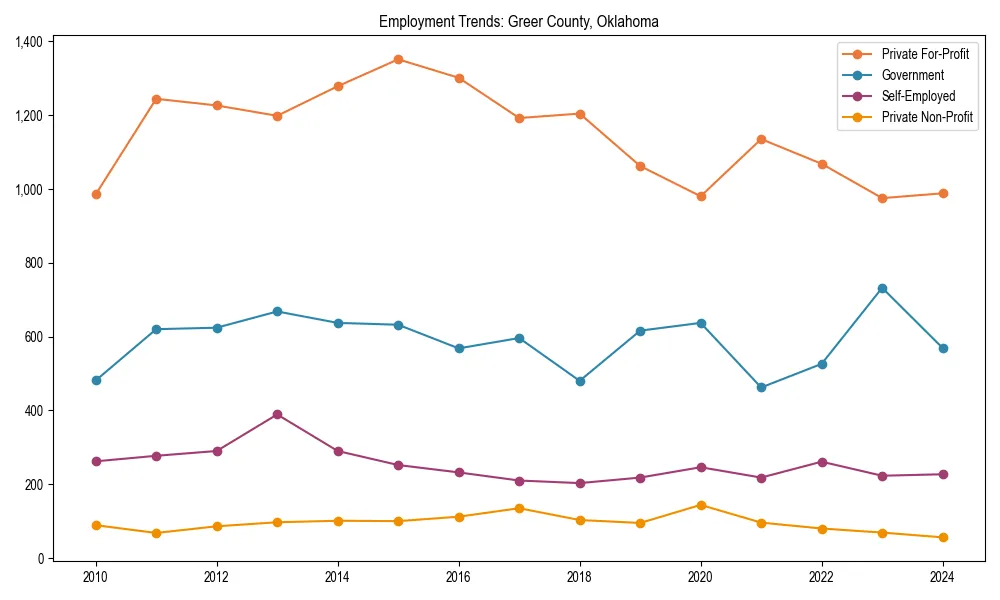 Long-term employment trends in 