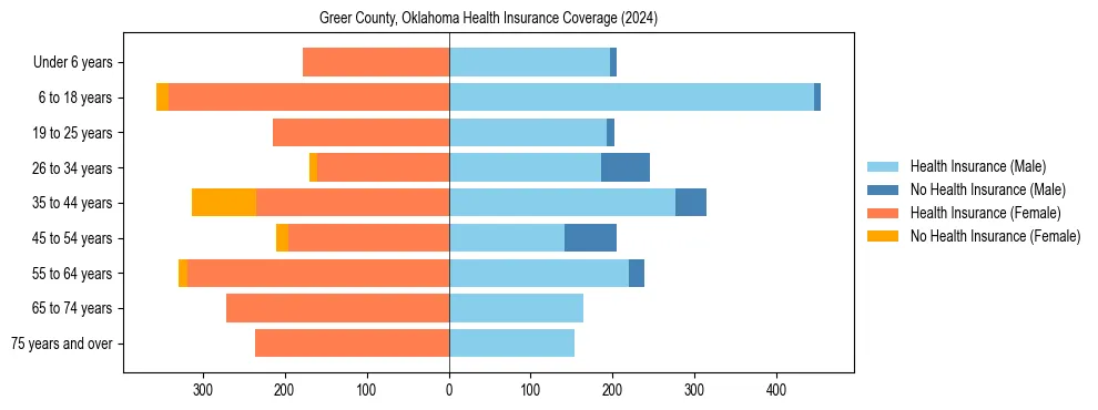 Health insurance pyramid for Greer County, Oklahoma