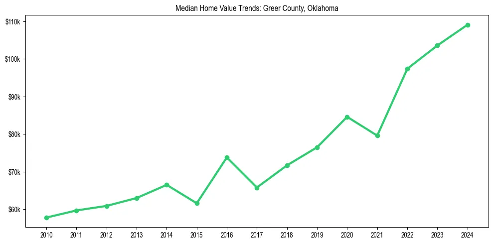 Median property value trends in 