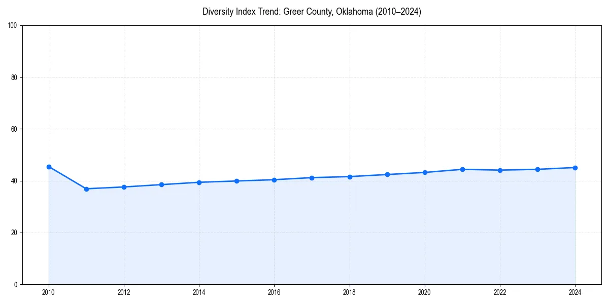 Line chart showing diversity index trends for 