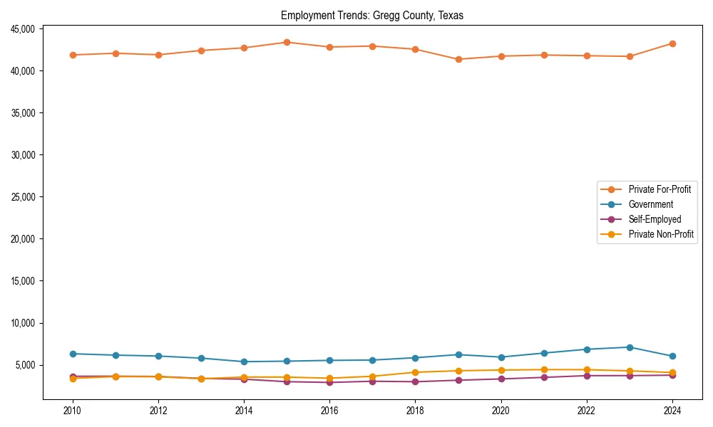Long-term employment trends in 