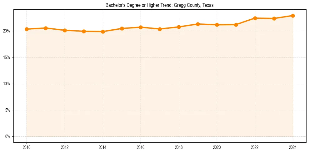 Trend chart showing bachelor degree growth in 