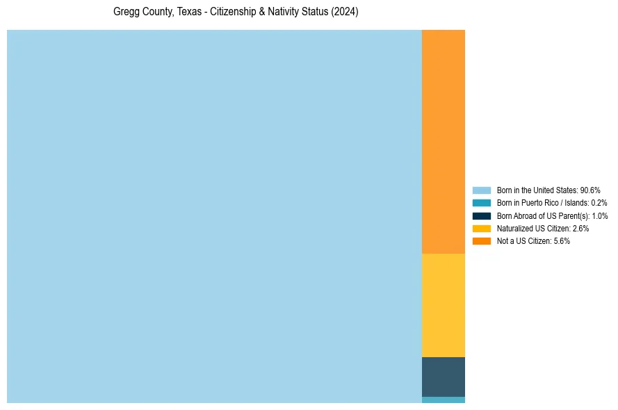 Nativity Treemap for 