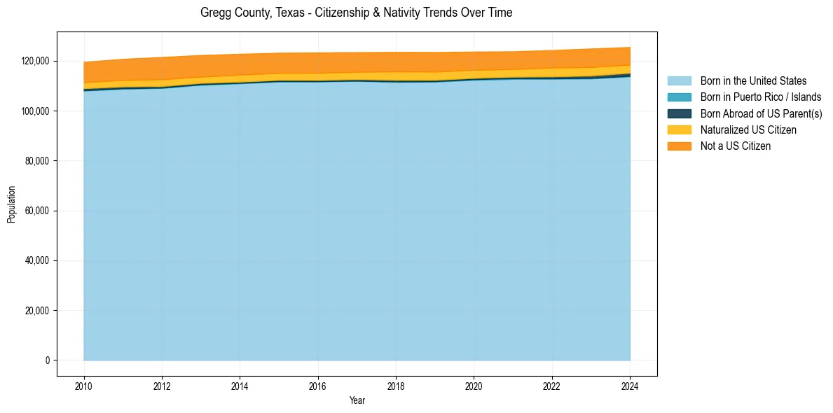 Historical nativity trends for 