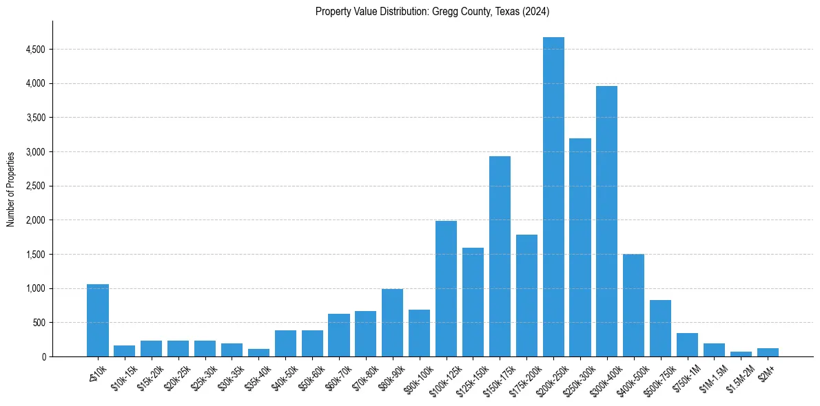 Value Distribution for 