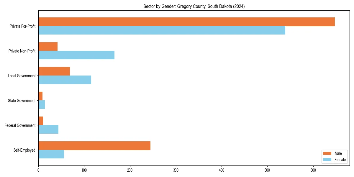 Employment sector breakdown by gender in 